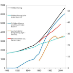 Entwicklung der Weltbevölkerung und des Einsatzes von synthetischem Stickstoffdünger sowie der Fleischproduktion im 20. Jahrhundert