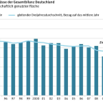 Stickstoffüberschüsse der Gesamtbilanz Deutschlands in Kilogramm pro Hektar landwirtschaftlich genutzter Fläche