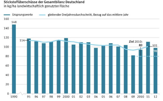 Stickstoffüberschüsse der Gesamtbilanz Deutschlands in Kilogramm pro Hektar landwirtschaftlich genutzter Fläche