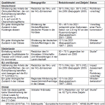 Modellierte Stickstoffreduktionsziele