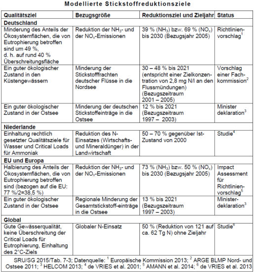 Modellierte Stickstoffreduktionsziele