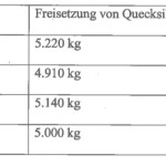 Quecksilberemissionen Luft Werte für Deutschland von 2010 bis 2013 [Quelle: Kleine Anfrage 18/7713]